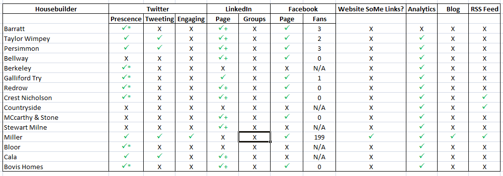 Analysis of Top 15 House Builders and Social Media Analysis of Top 15 House Builders and Social Media