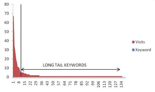 Long Tail Keywords Long Tail Keywords