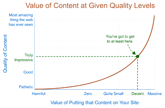 value of content