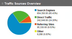 Traffic sources overview report