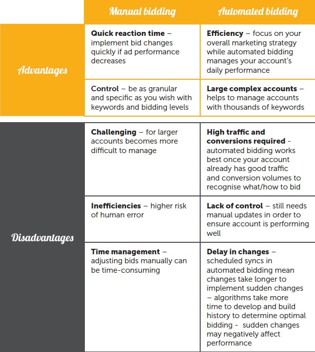 How to choose the Best Bidding Strategy for your PPC Campaign Pauley