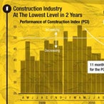 State of Australian construction industry