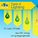 Energy efficient home lighting