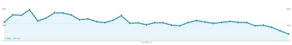 slow down in visits from branded search terms
