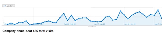 increase in traffic from branded search terms